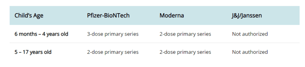 Children 6 months to 4 years old receive 3 doses of Pfizer-BioNTech's COVID-19 vaccine or 2 doses of Modernas. Children 5-17 years old receive 2 doses of the Pfizer vaccine or 2 doses of Moderna's.