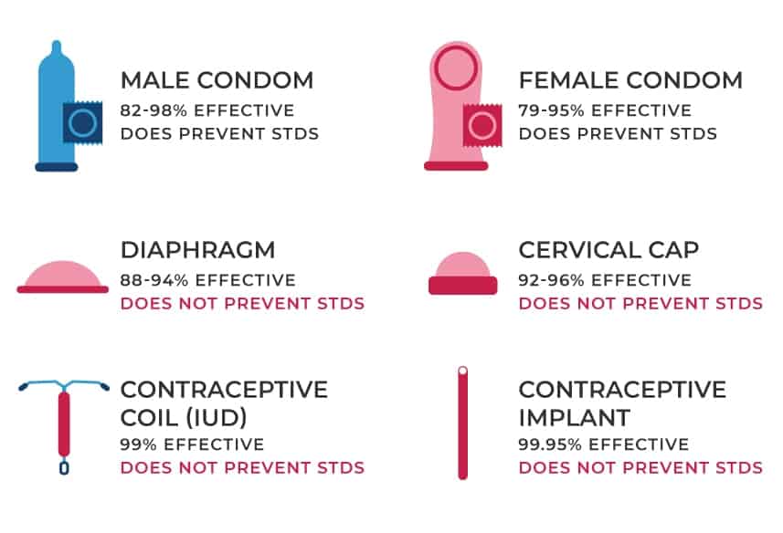 Types of birth control